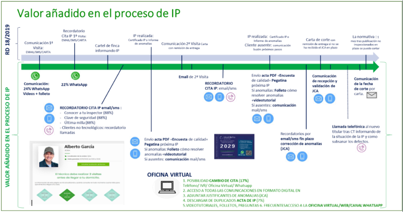 valora añadido inspección periódica