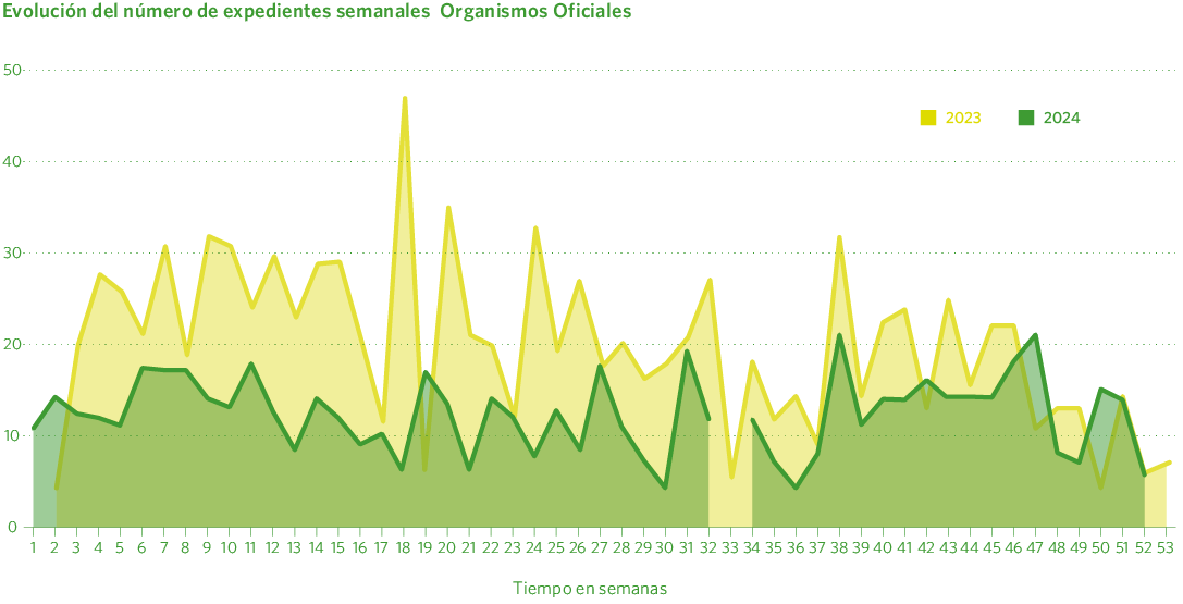 Evolución del número de expedientes semanales Organismos Oficiales