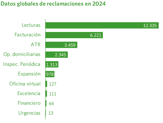 Datos globales de reclamaciones en 2024