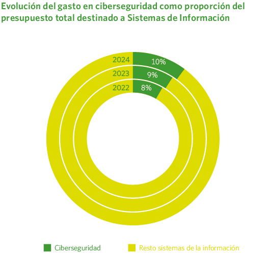Evolución del gasto en ciberseguridad como proporción del presupuesto total destinado a Sistemas de Información
