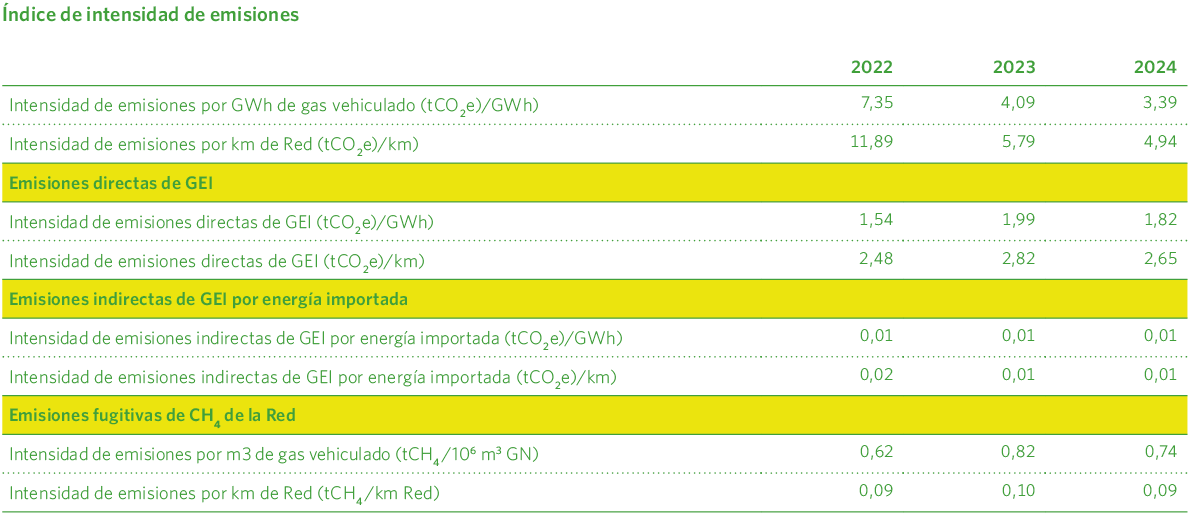 Índice de intensidad de emisiones
